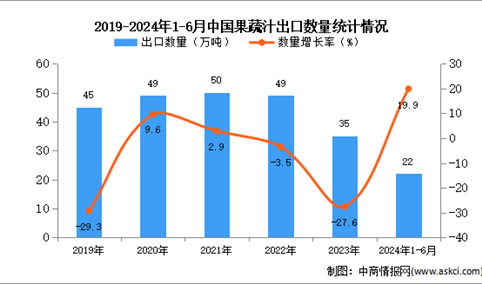 2024年1-6月中国果蔬汁出口数据统计分析：出口量22万吨