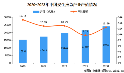 【聚焦风口】国家战略推进下的安全应急装备产业，市场前景广阔