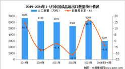 2024年1-6月中國成品油出口數據統計分析：出口量3009萬噸