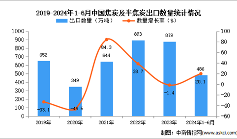 ​2024年1-6月中国焦炭及半焦炭出口数据统计分析：出口量同比增长20.1%