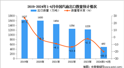 2024年1-6月中國汽油出口數據統計分析：出口量492萬噸