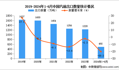 2024年1-6月中国汽油出口数据统计分析：出口量492万吨