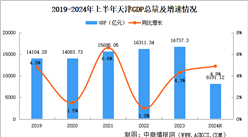 2024年上半年天津經濟運行情況分析：GDP同比增長4.9%（圖）