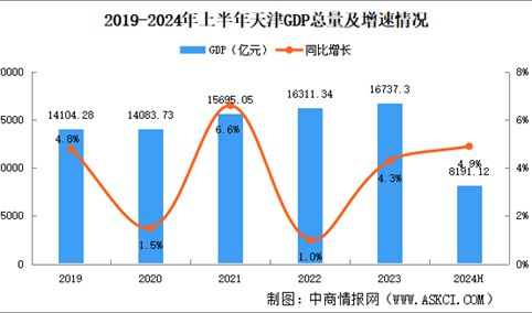 2024年上半年天津经济运行情况分析：GDP同比增长4.9%（图）