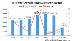 2024年1-5月中國(guó)金屬制品業(yè)經(jīng)營(yíng)情況：利潤(rùn)同比增長(zhǎng)11.0%