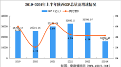 2024年上半年陜西經(jīng)濟(jì)運(yùn)行情況分析：GDP同比增長4.3%（圖）