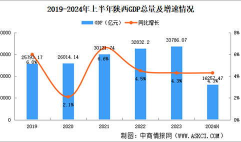 2024年上半年陕西经济运行情况分析：GDP同比增长4.3%（图）