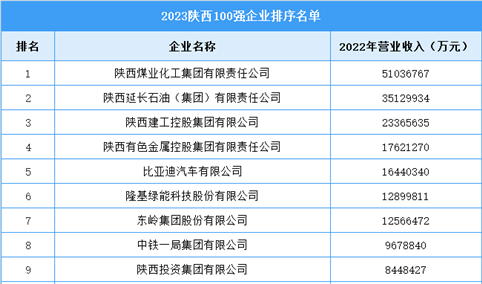 2023陕西100强企业排行榜（附全榜单）