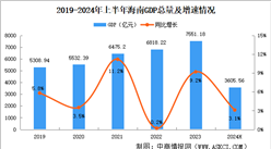 2024年上半年海南經(jīng)濟運行情況分析：GDP同比增長3.1%（圖）