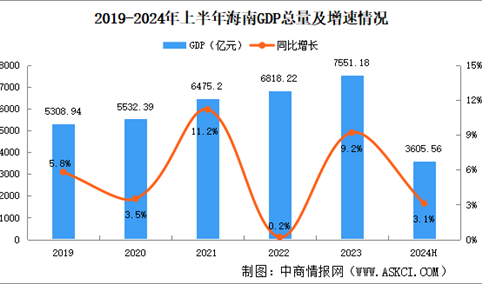 2024年上半年海南经济运行情况分析：GDP同比增长3.1%（图）