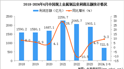 2024年1-6月中國(guó)金屬制品業(yè)經(jīng)營(yíng)情況：利潤(rùn)同比增長(zhǎng)9.3%