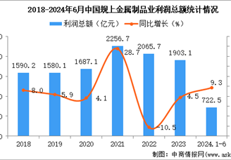 2024年1-6月中國金屬制品業(yè)經(jīng)營情況：利潤同比增長9.3%