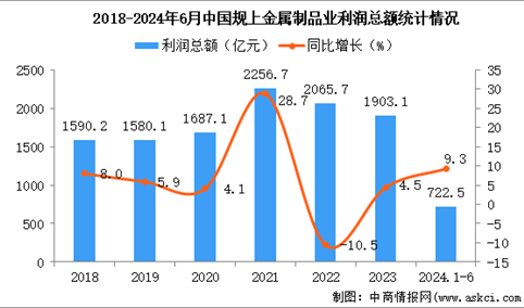 2024年1-6月中国金属制品业经营情况：利润同比增长9.3%