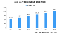 2024年中國有機硅產能、產量及消費量預測分析（圖）