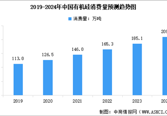 2024年中国有机硅产能、产量及消费量预测分析（图）