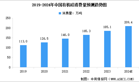 2024年中国有机硅产能、产量及消费量预测分析（图）