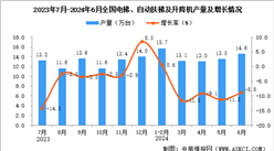 2024年6月全國電梯、自動扶梯及升降機產量數據統計分析