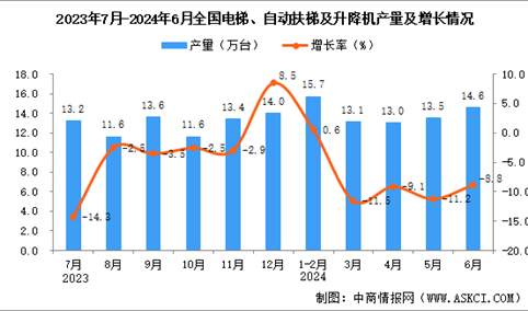 2024年6月全国电梯、自动扶梯及升降机产量数据统计分析