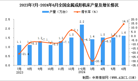 2024年6月全国金属成形机床产量数据统计分析