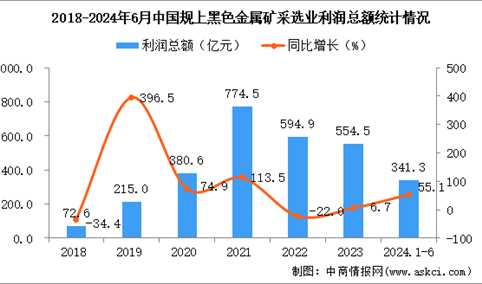 2024年1-6月中国黑色金属矿采选业经营情况：利润同比增长55.1%