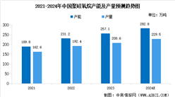 2024年中國有機硅產能產量預測及其深加工產品市場占比分析（圖）