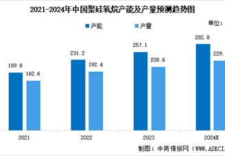 2024年中国有机硅产能产量预测及其深加工产品市场占比分析（图）