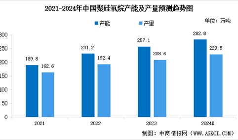 2024年中国有机硅产能产量预测及其深加工产品市场占比分析（图）