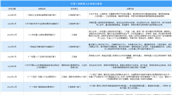 2024年中國工業機器人行業最新政策匯總一覽（圖）