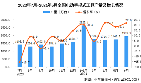 2024年6月全国电动手提式工具产量数据统计分析