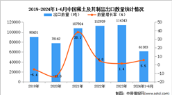 2024年1-6月中國(guó)稀土及其制品出口數(shù)據(jù)統(tǒng)計(jì)分析：出口量小幅增長(zhǎng)