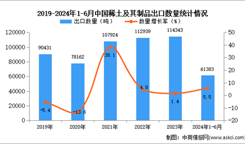 2024年1-6月中国稀土及其制品出口数据统计分析：出口量小幅增长