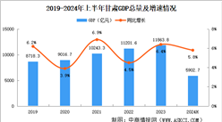 2024年上半年甘肅經(jīng)濟(jì)運(yùn)行情況分析：GDP同比增長(zhǎng)5.8%（圖）