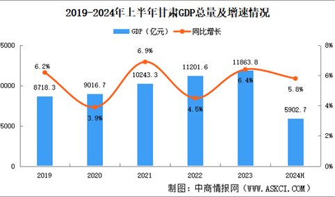 2024年上半年甘肃经济运行情况分析：GDP同比增长5.8%（图）