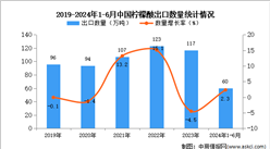 2024年1-6月中國(guó)檸檬酸出口數(shù)據(jù)統(tǒng)計(jì)分析：出口量小幅增長(zhǎng)