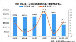 2024年1-6月中国医用敷料出口数据统计分析：出口量同比增长6.7%