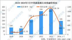 2024年1-7月中國新能源行業投融資情況分析（圖）