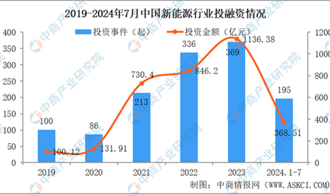 2024年1-7月中国新能源行业投融资情况分析（图）