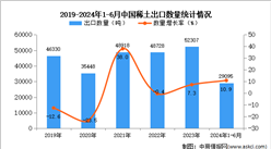 2024年1-6月中国稀土出口数据统计分析：出口量同比增长10.9%