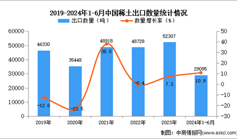 2024年1-6月中国稀土出口数据统计分析：出口量同比增长10.9%