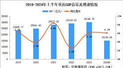 2024年上半年重庆经济运行情况分析：GDP同比增长6.1%（图）