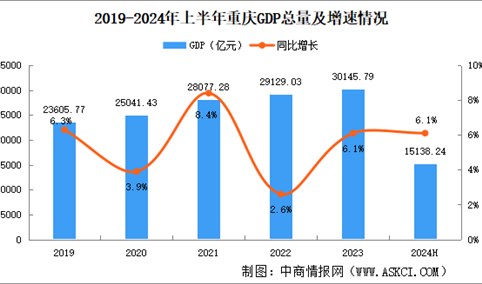 2024年上半年重庆经济运行情况分析：GDP同比增长6.1%（图）