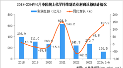 2024年1-6月中国化学纤维制造业经营情况：利润同比增长127.9%