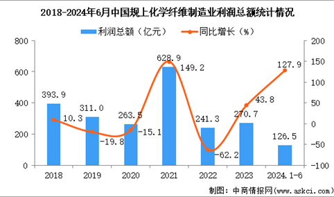 2024年1-6月中国化学纤维制造业经营情况：利润同比增长127.9%