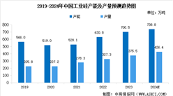 2024年中国工业硅产量预测及下游消费结构分析（图）