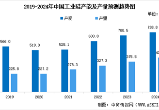 2024年中國(guó)工業(yè)硅產(chǎn)量預(yù)測(cè)及下游消費(fèi)結(jié)構(gòu)分析（圖）
