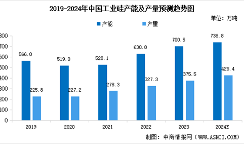 2024年中国工业硅产量预测及下游消费结构分析（图）