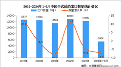 2024年1-6月中国中式成药出口数据统计分析：出口量同比下降7.3%