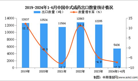 2024年1-6月中国中式成药出口数据统计分析：出口量同比下降7.3%