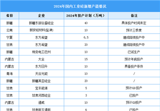 2024年中國(guó)工業(yè)硅產(chǎn)能產(chǎn)量預(yù)測(cè)及重點(diǎn)企業(yè)新增產(chǎn)能分析（圖）