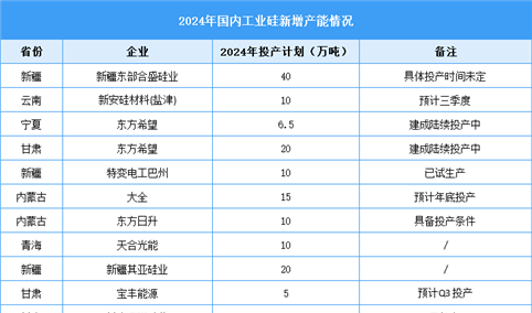 2024年中国工业硅产能产量预测及重点企业新增产能分析（图）